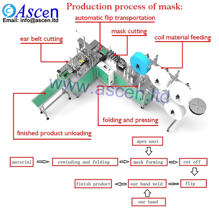 disposable mask making machine