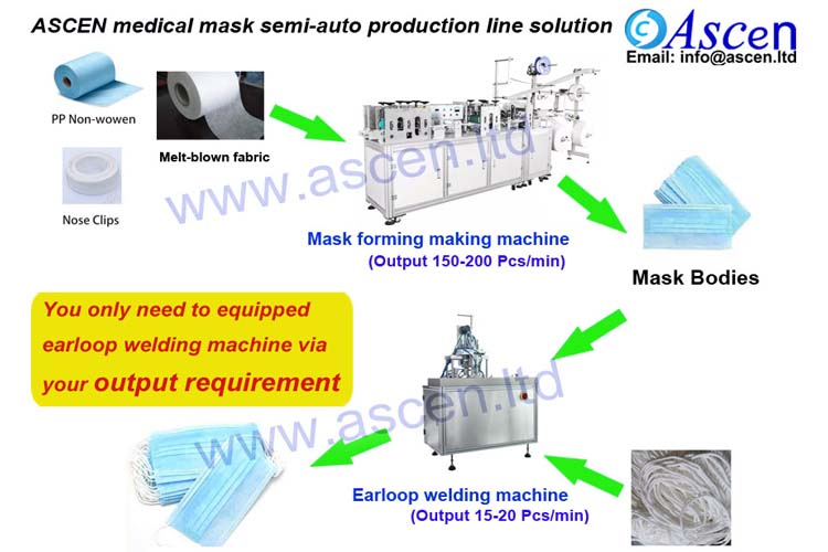 Medical surgical mask making semi-automatic production solution